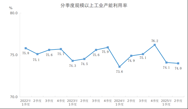 红海优配 2025年二季度全国规模以上工业产能利用率为74.0%